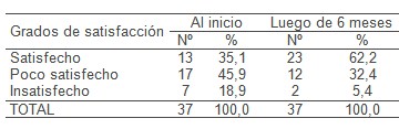 ejercicio_fisico_depresion/grado_de_satisfaccion