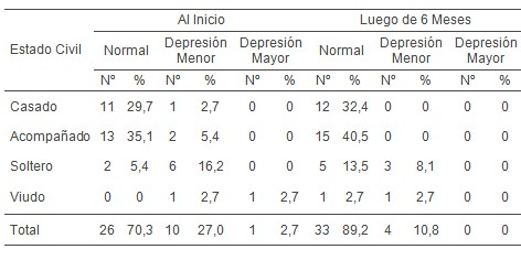 ejercicio_fisico_depresion/modificacion_estado_civil ejercicio_fisico_depresion/modificacion_estado_civil
