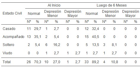 ejercicio_fisico_depresion/modificacion_estado_civil