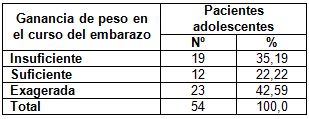 embarazo_adolescencia_adolescentes/ganancia_peso_embarazo embarazo_adolescencia_adolescentes/ganancia_peso_embarazo
