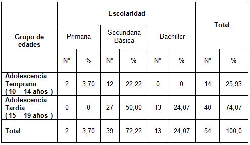 embarazo_adolescencia_adolescentes/grupo_edades_escolaridad embarazo_adolescencia_adolescentes/grupo_edades_escolaridad