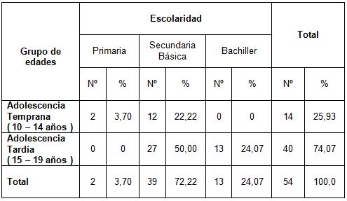 embarazo_adolescencia_adolescentes/grupo_edades_escolaridad