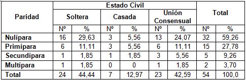 embarazo_adolescencia_adolescentes/paridad_estado_civil embarazo_adolescencia_adolescentes/paridad_estado_civil