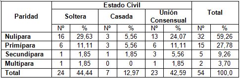 embarazo_adolescencia_adolescentes/paridad_estado_civil