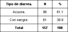 enfermedades_diarreicas_agudas/distribucion_caracteristicas_diarrea