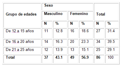 factores_riesgo_ITS/distribucion_de_edades