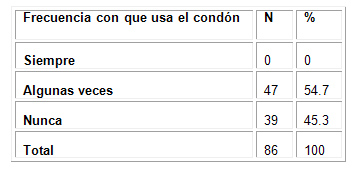 factores_riesgo_ITS/frecuencia_uso_condon