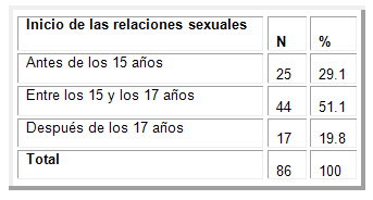factores_riesgo_ITS/inicio_relaciones_sexuales factores_riesgo_ITS/inicio_relaciones_sexuales