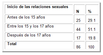 factores_riesgo_ITS/inicio_relaciones_sexuales