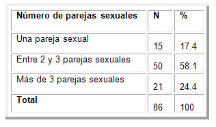 factores_riesgo_ITS/numero_parejas_sexuales factores_riesgo_ITS/numero_parejas_sexuales