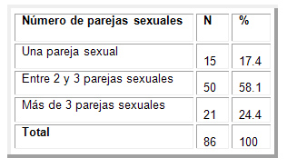 factores_riesgo_ITS/numero_parejas_sexuales