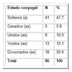 factores_riesgo_ITS/tabla_estado_conyugal factores_riesgo_ITS/tabla_estado_conyugal