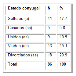 factores_riesgo_ITS/tabla_estado_conyugal