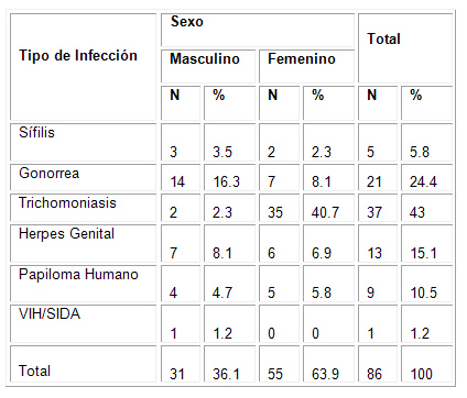 factores_riesgo_ITS/tipo_de_infeccion