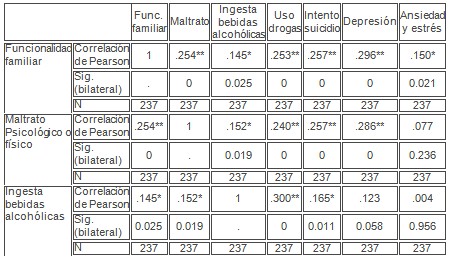 funcionalidad_familiar_adolescentes/maltrato_fisico_psicologico