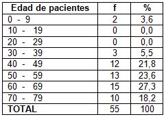 hidronefrosis_lesiones_neoplasicas/edad_de_pacientes