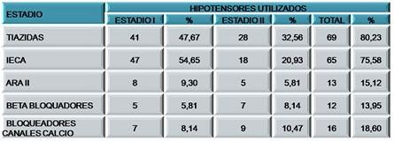 hipertension_sindrome_metabolico/estadio_hipotensores_utilizados