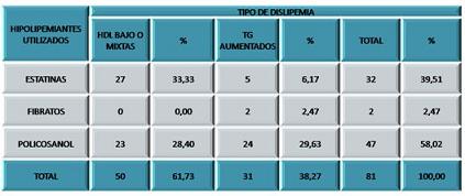 hipertension_sindrome_metabolico/hipolipemiante_utilizado