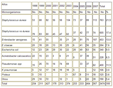 infeccion_intrahospitalaria_infecciones/germenes_segun_hospital