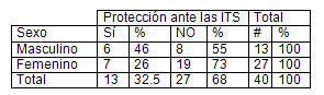 infecciones_transmision_sexual/tabla_proteccion_sexual