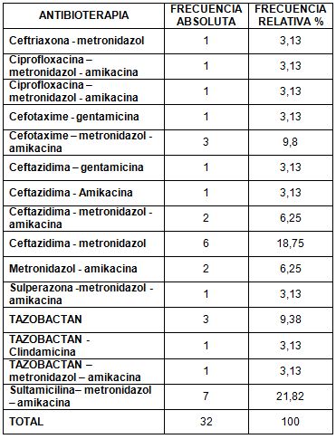 neumonia_nosocomial_laparotomia/distribucion_antibioterapia