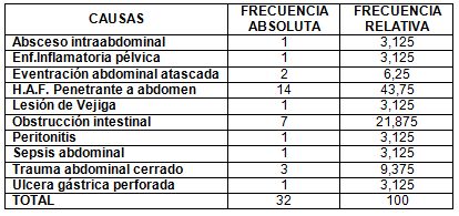 neumonia_nosocomial_laparotomia/distribucion_causa_laparotomia neumonia_nosocomial_laparotomia/distribucion_causa_laparotomia