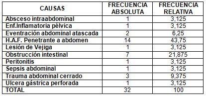 neumonia_nosocomial_laparotomia/distribucion_causa_laparotomia