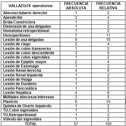 neumonia_nosocomial_laparotomia/distribucion_hallazgos_operatorios neumonia_nosocomial_laparotomia/distribucion_hallazgos_operatorios