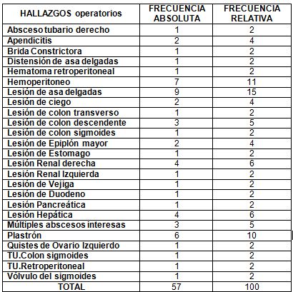 neumonia_nosocomial_laparotomia/distribucion_hallazgos_operatorios