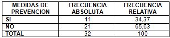neumonia_nosocomial_laparotomia/distribucion_medidas_preventivas neumonia_nosocomial_laparotomia/distribucion_medidas_preventivas