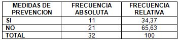 neumonia_nosocomial_laparotomia/distribucion_medidas_preventivas