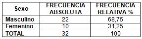 neumonia_nosocomial_laparotomia/distribucion_sexo neumonia_nosocomial_laparotomia/distribucion_sexo