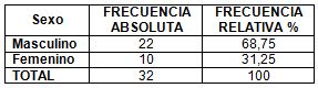 neumonia_nosocomial_laparotomia/distribucion_sexo