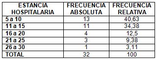 neumonia_nosocomial_laparotomia/estancia_hospitalaria