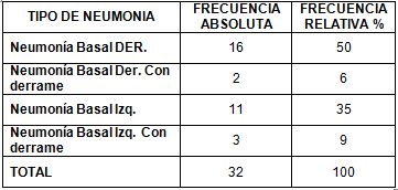 neumonia_nosocomial_laparotomia/frecuencia_localizacion