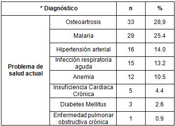 salud_paciente_geriatrico/diagnostico_problema_actual