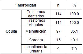 salud_paciente_geriatrico/morbilidad_oculta