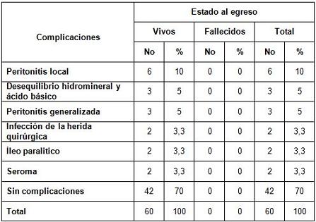 tratamiento_quirurgico_apendicitis/complicaciones_egreso tratamiento_quirurgico_apendicitis/complicaciones_egreso