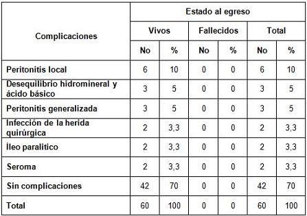 tratamiento_quirurgico_apendicitis/complicaciones_egreso