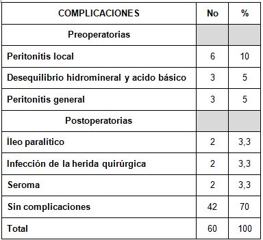 tratamiento_quirurgico_apendicitis/complicaciones_quirurgicas