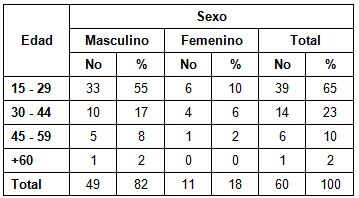 tratamiento_quirurgico_apendicitis/edad_sexo tratamiento_quirurgico_apendicitis/edad_sexo