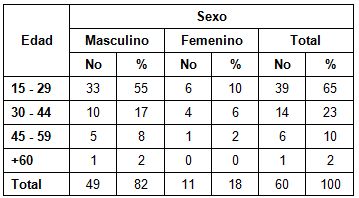 tratamiento_quirurgico_apendicitis/edad_sexo