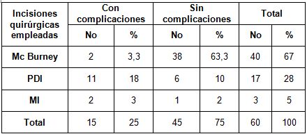 tratamiento_quirurgico_apendicitis/incisiones_complicaciones tratamiento_quirurgico_apendicitis/incisiones_complicaciones