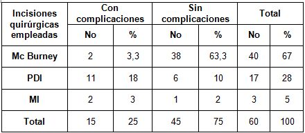 tratamiento_quirurgico_apendicitis/incisiones_complicaciones