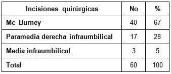 tratamiento_quirurgico_apendicitis/incisiones_quirurgicas