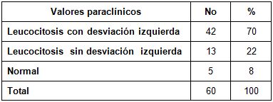 tratamiento_quirurgico_apendicitis/valores_paraclinicos