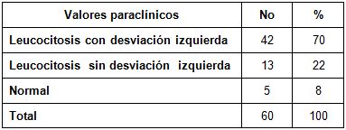 tratamiento_quirurgico_apendicitis/valores_paraclinicos tratamiento_quirurgico_apendicitis/valores_paraclinicos