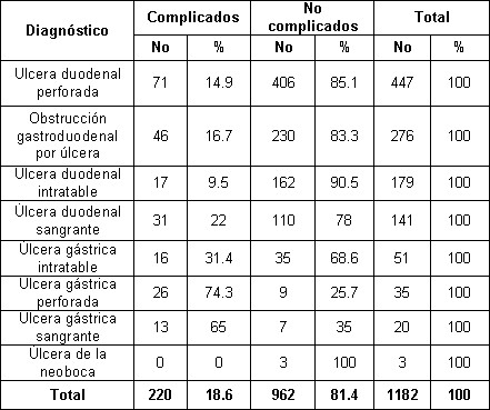ulcera_peptica_gastroduodenal/diagnostico_operatorio_complicados