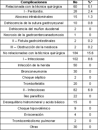 ulcera_peptica_gastroduodenal/distribucion_complicaciones_postoperatorias