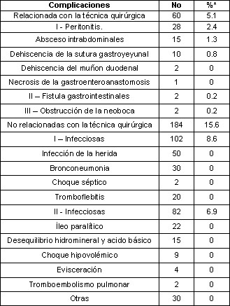ulcera_peptica_gastroduodenal/distribucion_complicaciones_postoperatorias ulcera_peptica_gastroduodenal/distribucion_complicaciones_postoperatorias